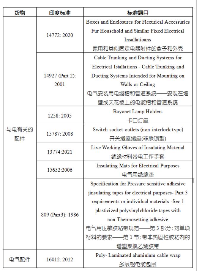 印度发布多项产品质量控制令（出口印度外贸