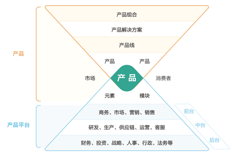 产品的定义和概念有哪些？产品元素和模块介